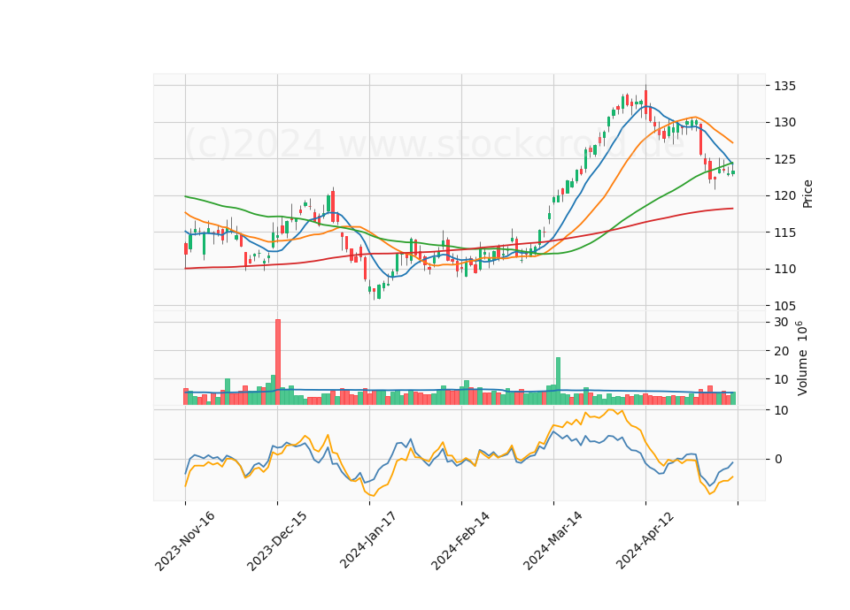 6 Month Candle Stick Diagram