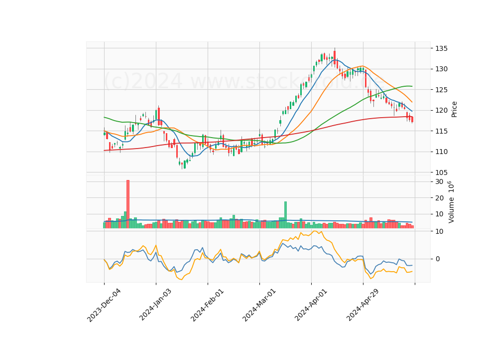 6 Month Candle Stick Diagram