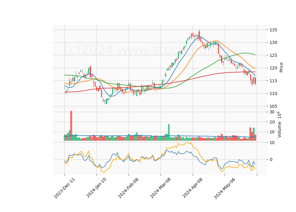 6 Month Candle Stick Diagram