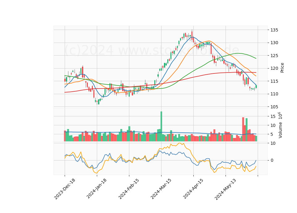 6 Month Candle Stick Diagram