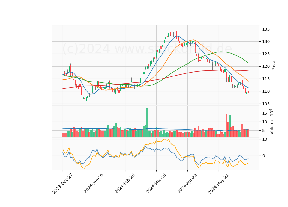 6 Month Candle Stick Diagram