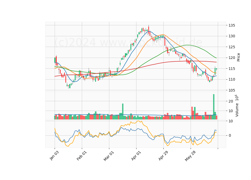 6 Month Candle Stick Diagram