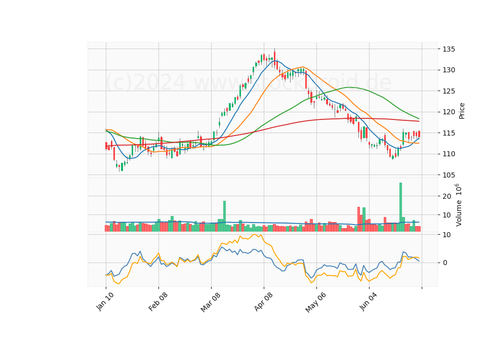 6 Month Candle Stick Diagram