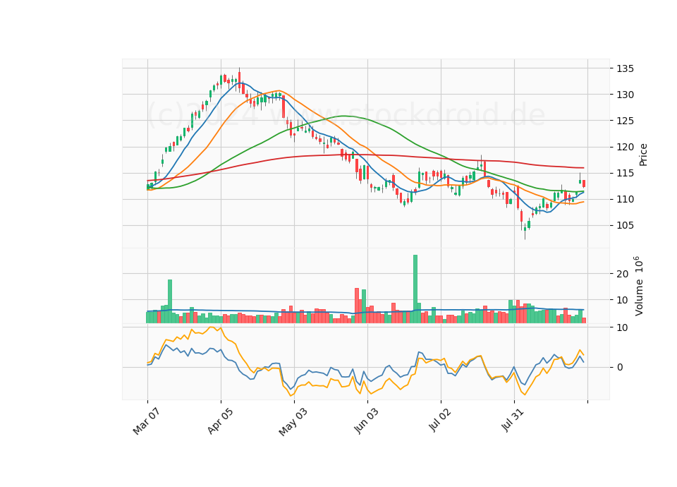 6 Month Candle Stick Diagram