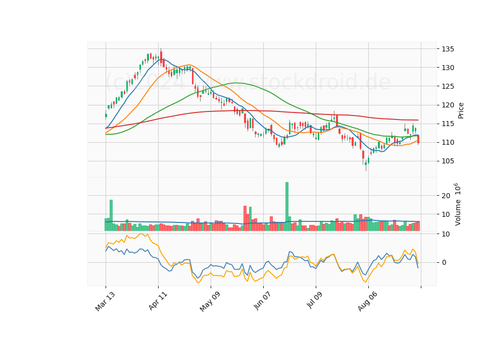 6 Month Candle Stick Diagram