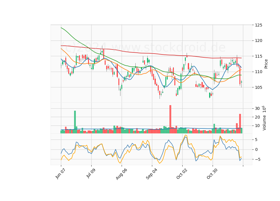 6 Month Candle Stick Diagram