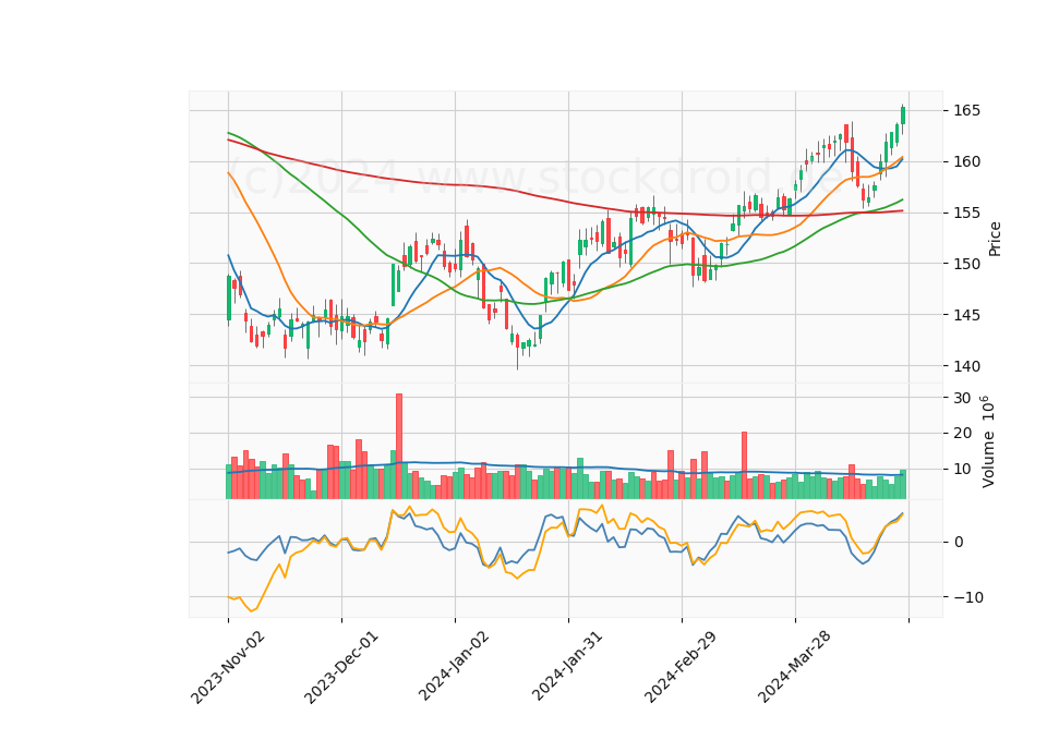 6 Month Candle Stick Diagram