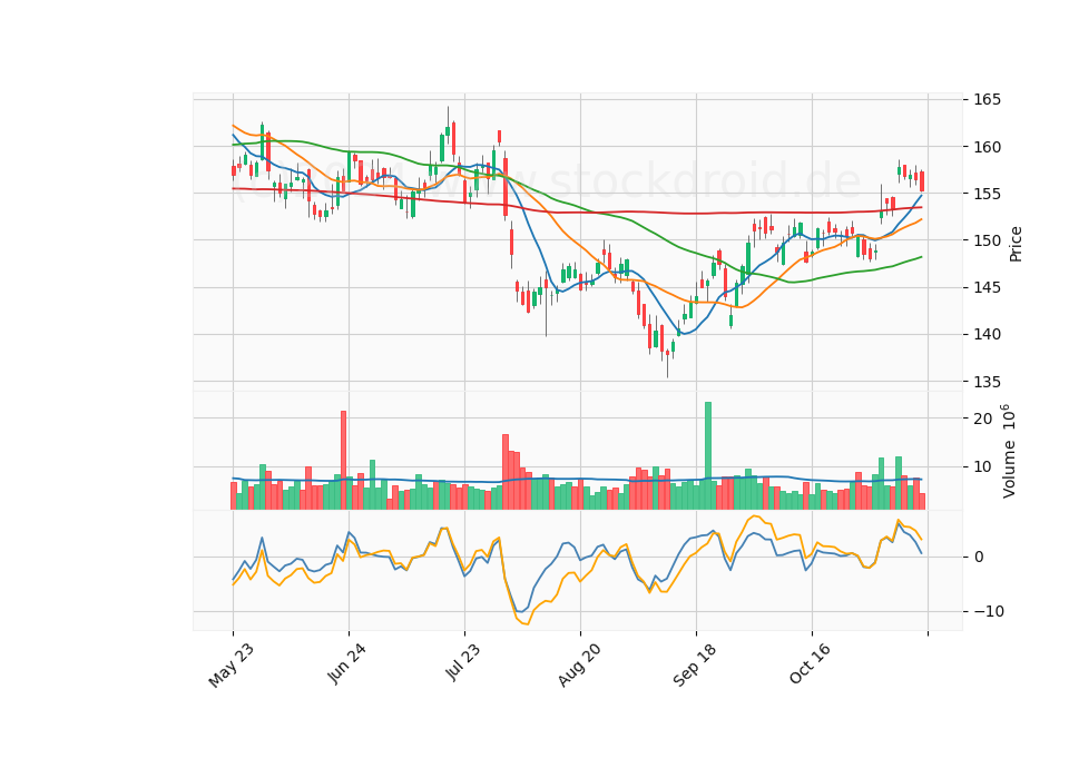 6 Month Candle Stick Diagram