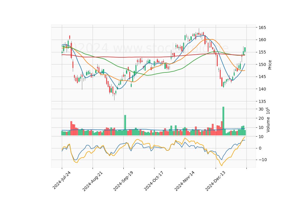 6 Month Candle Stick Diagram