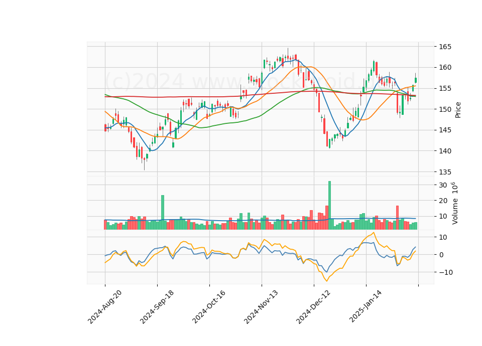 6 Month Candle Stick Diagram