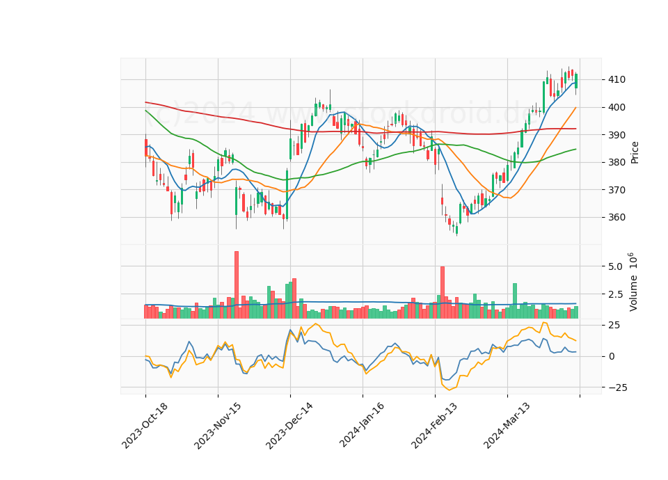 6 Month Candle Stick Diagram