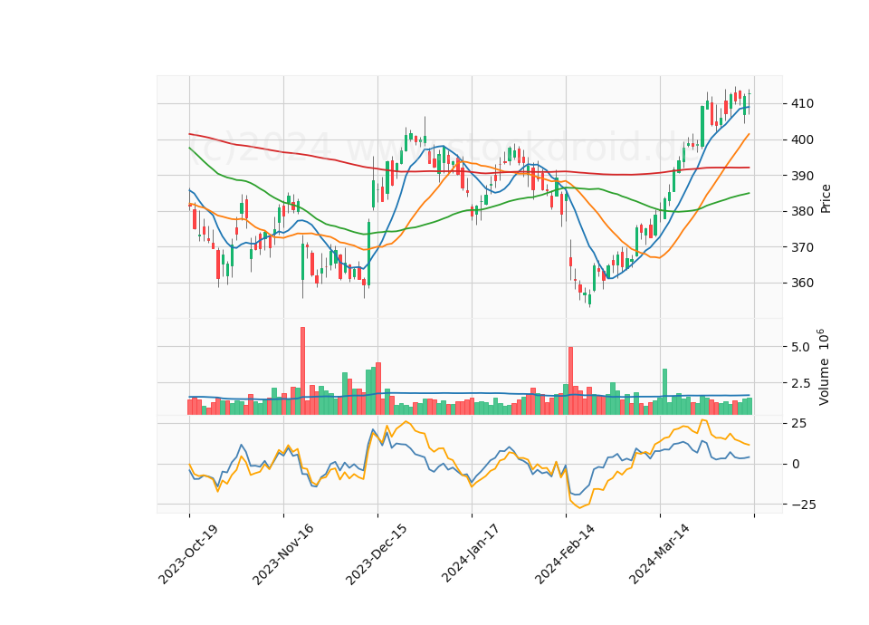 6 Month Candle Stick Diagram