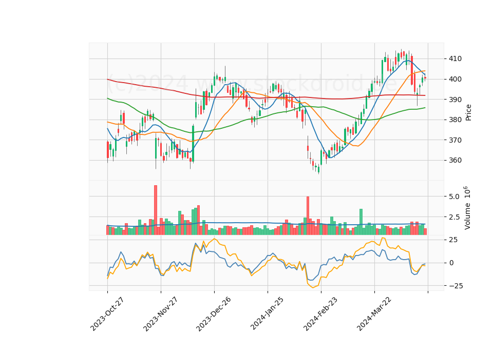 6 Month Candle Stick Diagram