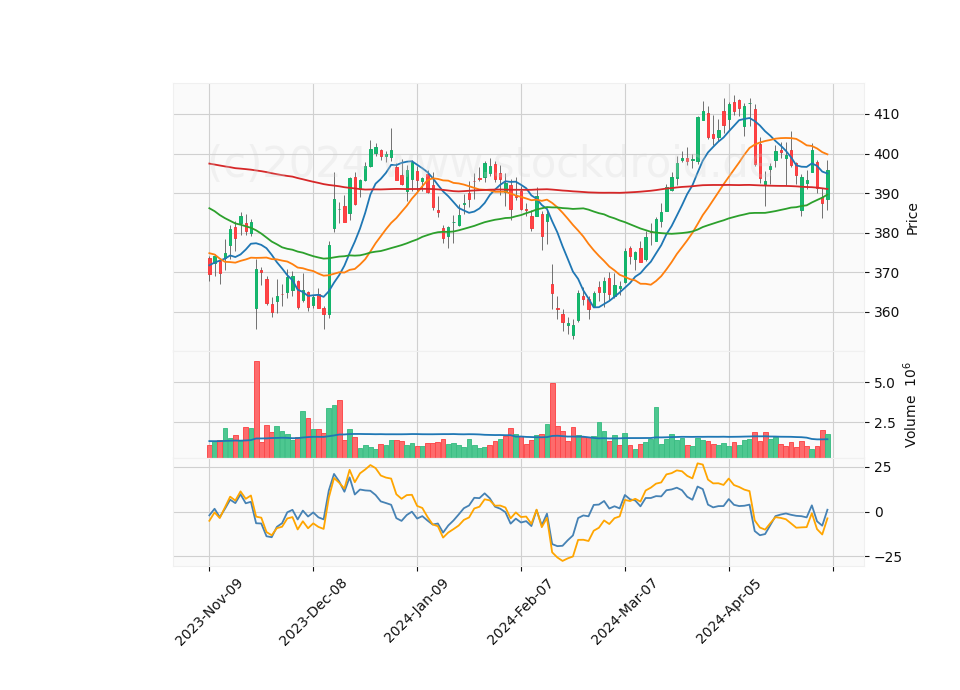 6 Month Candle Stick Diagram