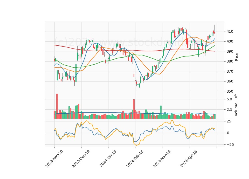 6 Month Candle Stick Diagram