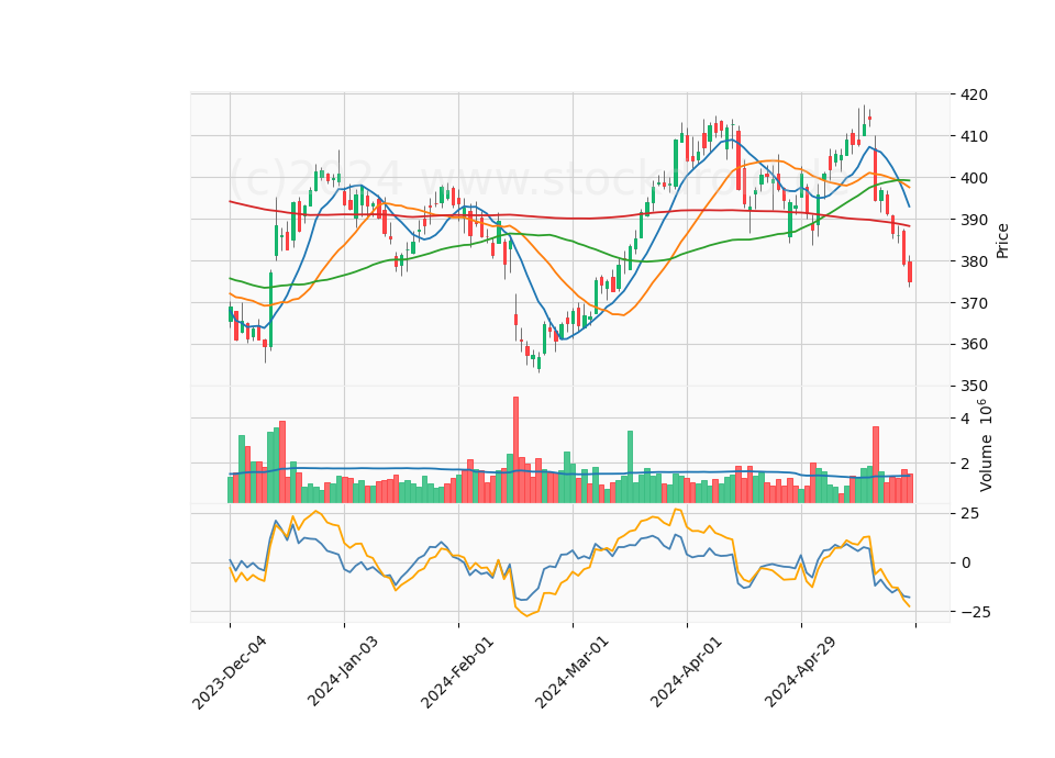 6 Month Candle Stick Diagram