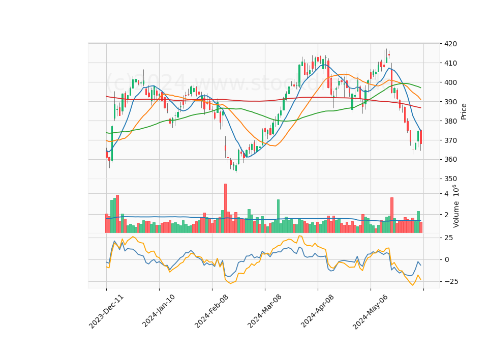 6 Month Candle Stick Diagram