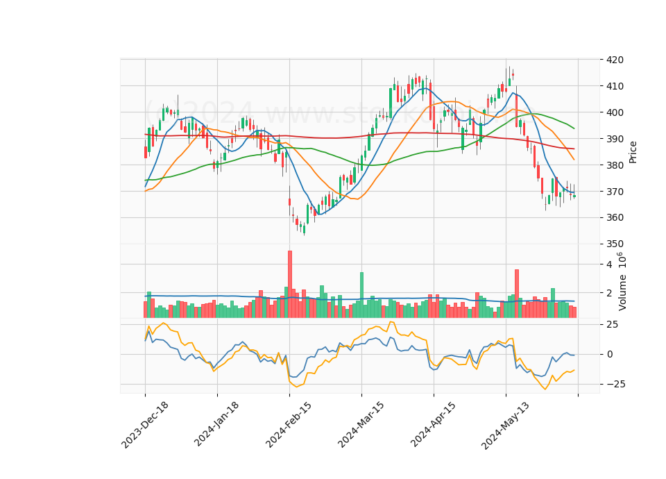 6 Month Candle Stick Diagram