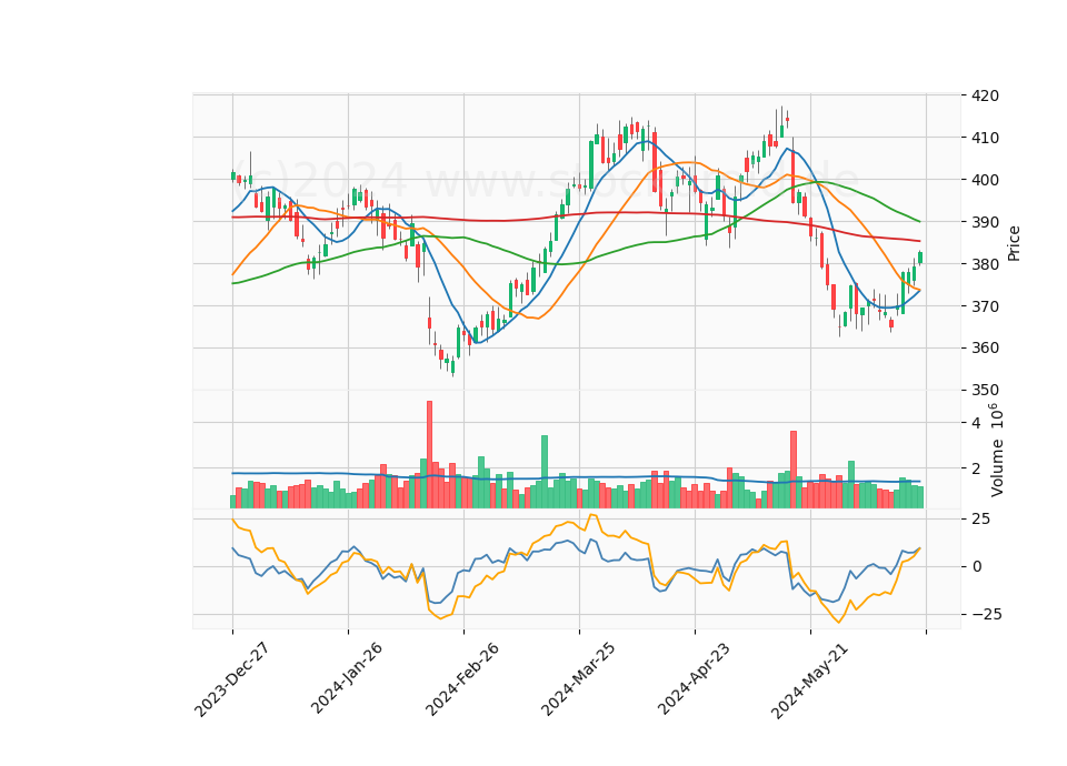 6 Month Candle Stick Diagram