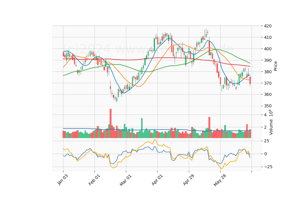 6 Month Candle Stick Diagram