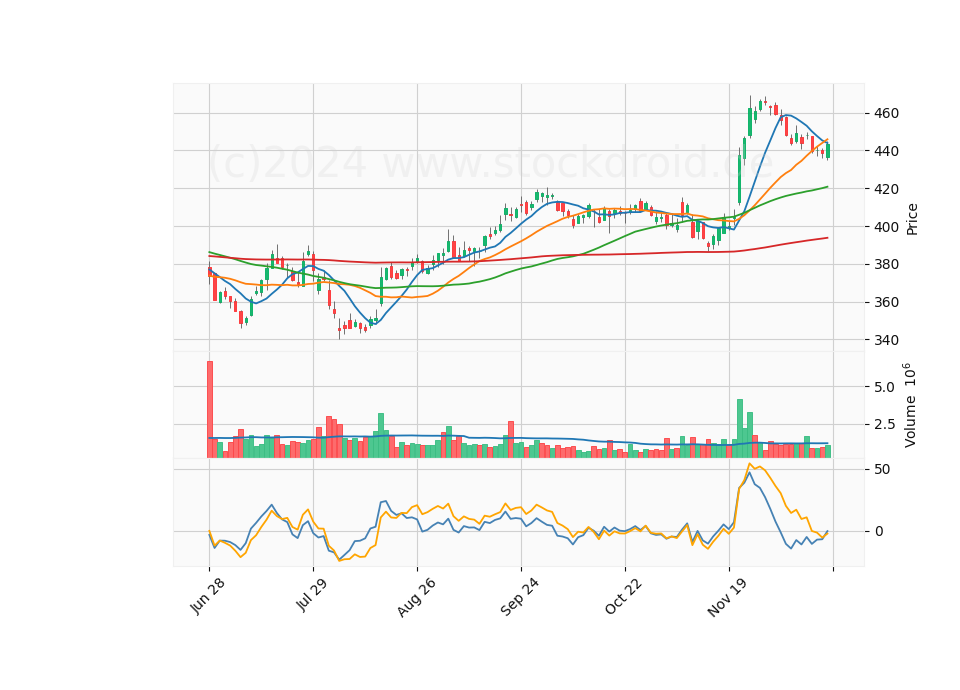 6 Month Candle Stick Diagram