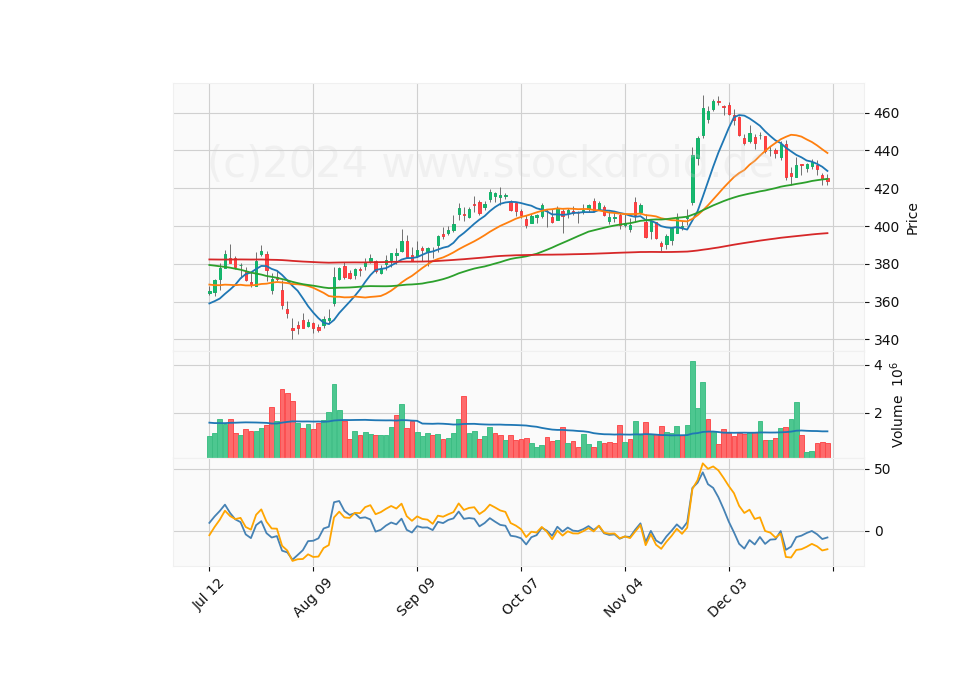 6 Month Candle Stick Diagram