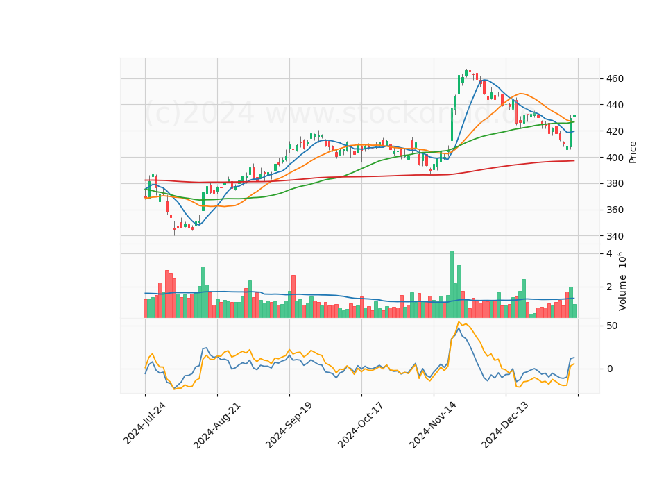 6 Month Candle Stick Diagram