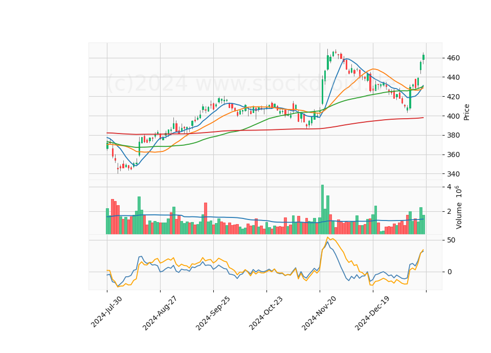 6 Month Candle Stick Diagram