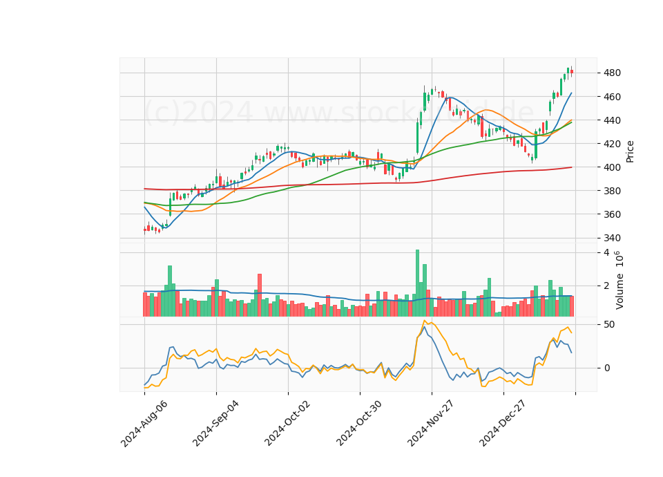 6 Month Candle Stick Diagram