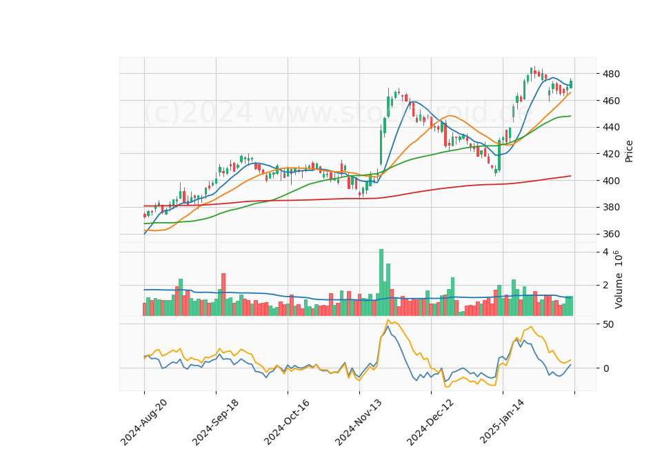 6 Month Candle Stick Diagram