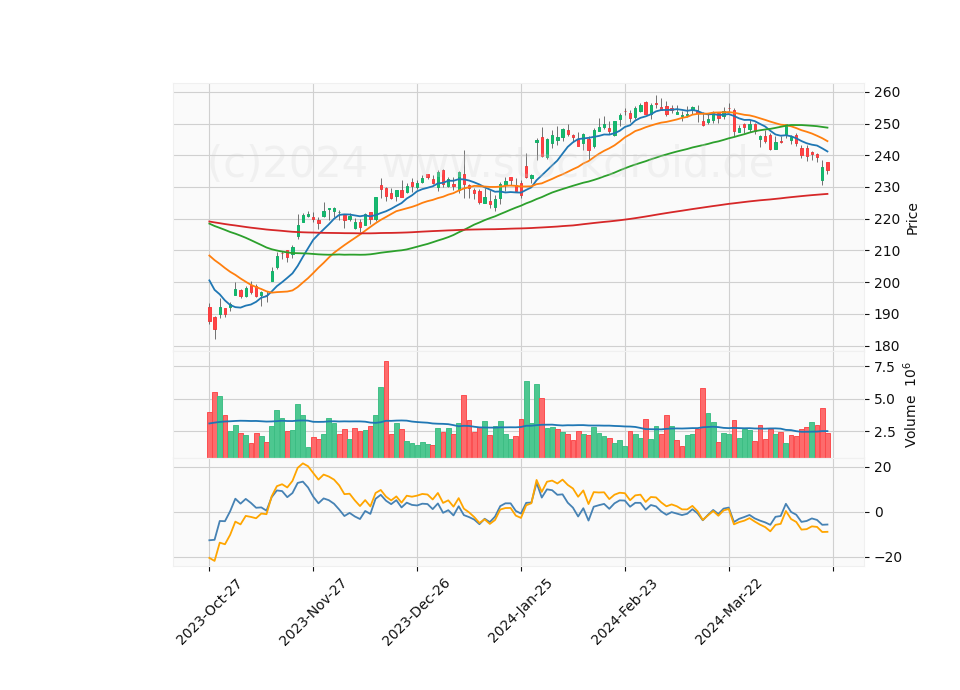6 Month Candle Stick Diagram