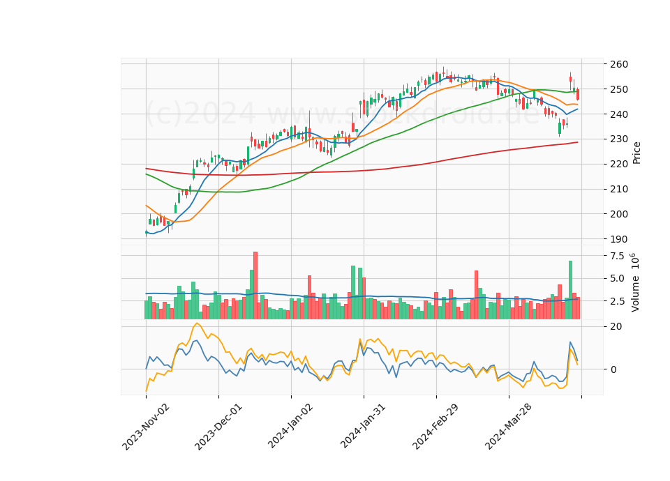 6 Month Candle Stick Diagram