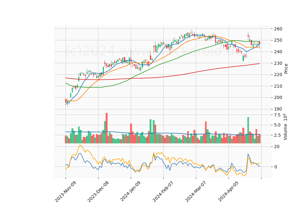 6 Month Candle Stick Diagram