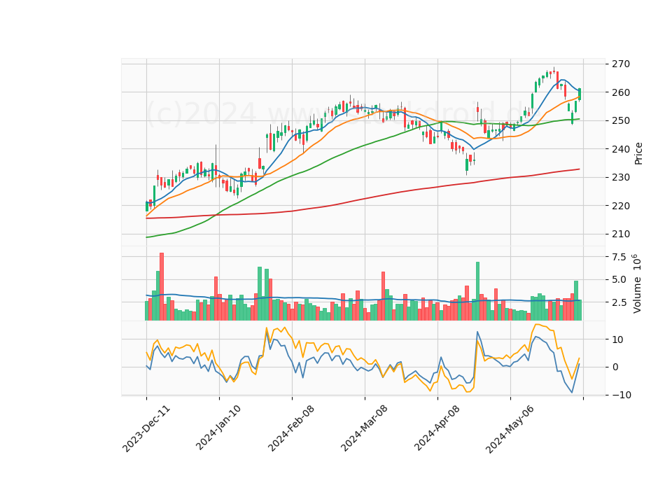 6 Month Candle Stick Diagram