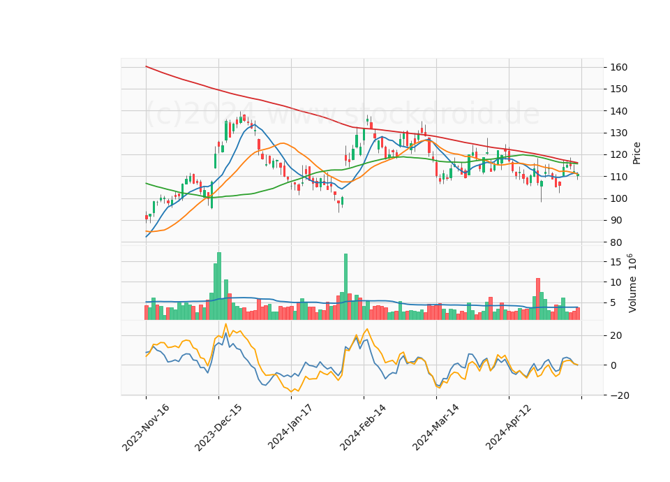 6 Month Candle Stick Diagram