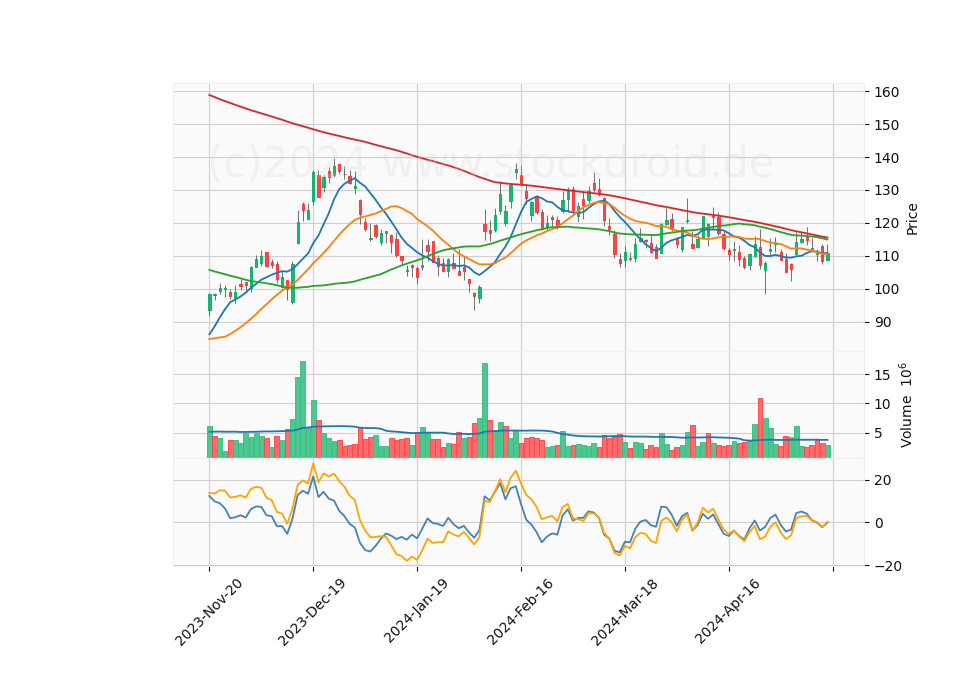 6 Month Candle Stick Diagram