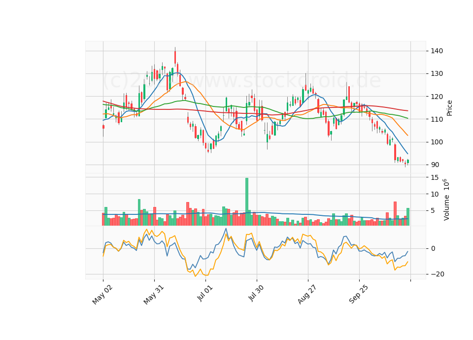 6 Month Candle Stick Diagram
