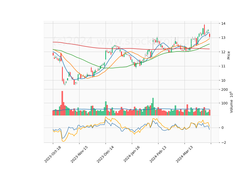 6 Month Candle Stick Diagram