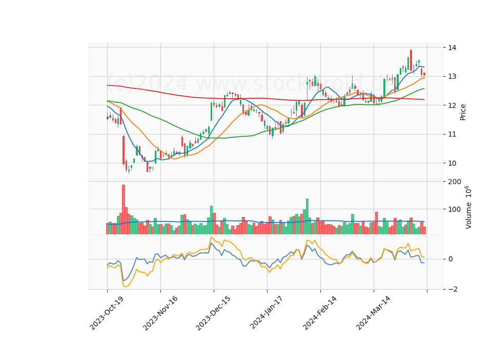 6 Month Candle Stick Diagram