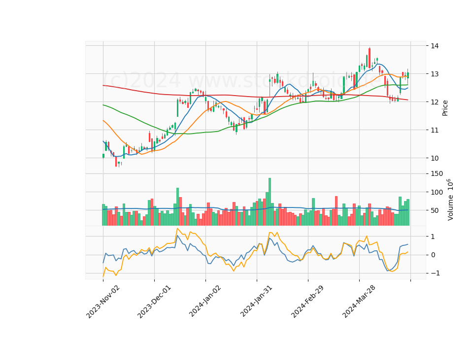 6 Month Candle Stick Diagram