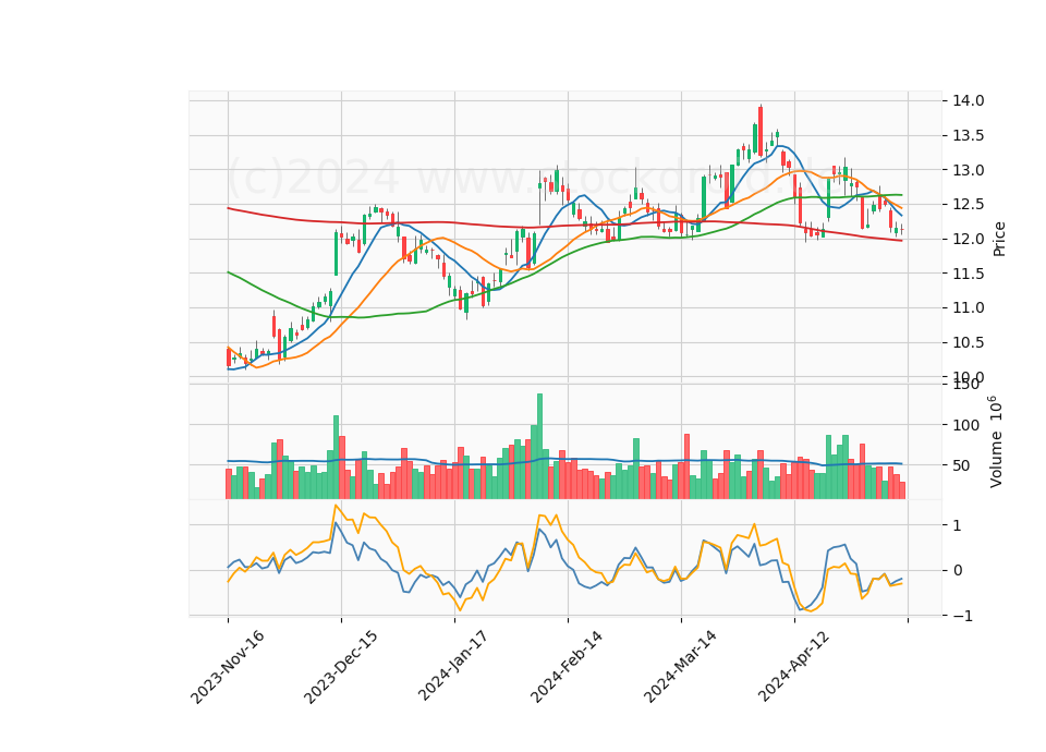 6 Month Candle Stick Diagram
