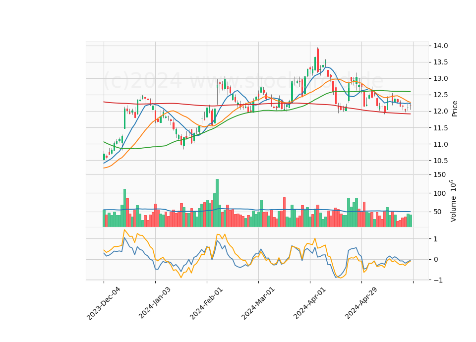 6 Month Candle Stick Diagram