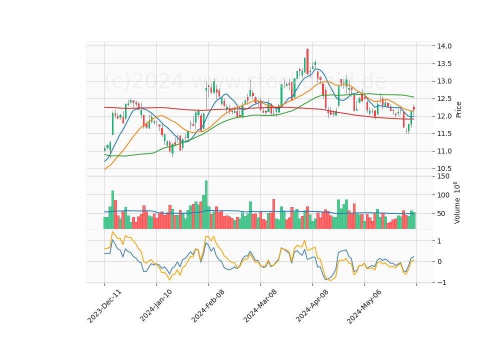 6 Month Candle Stick Diagram