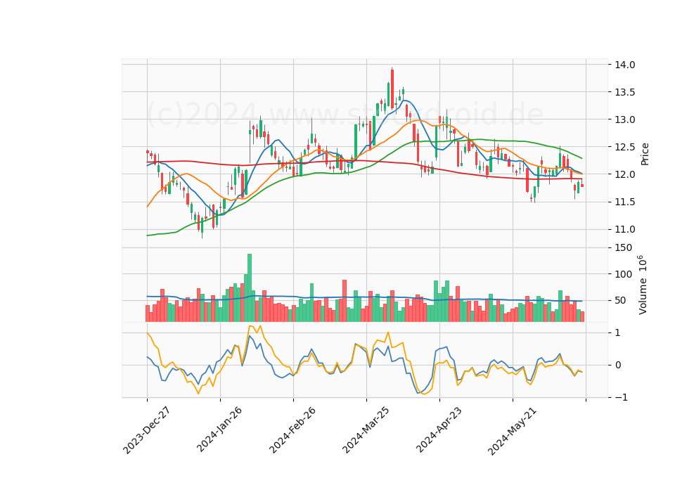 6 Month Candle Stick Diagram
