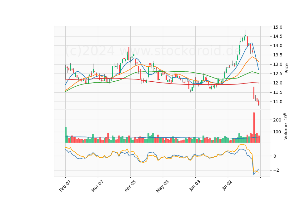 6 Month Candle Stick Diagram