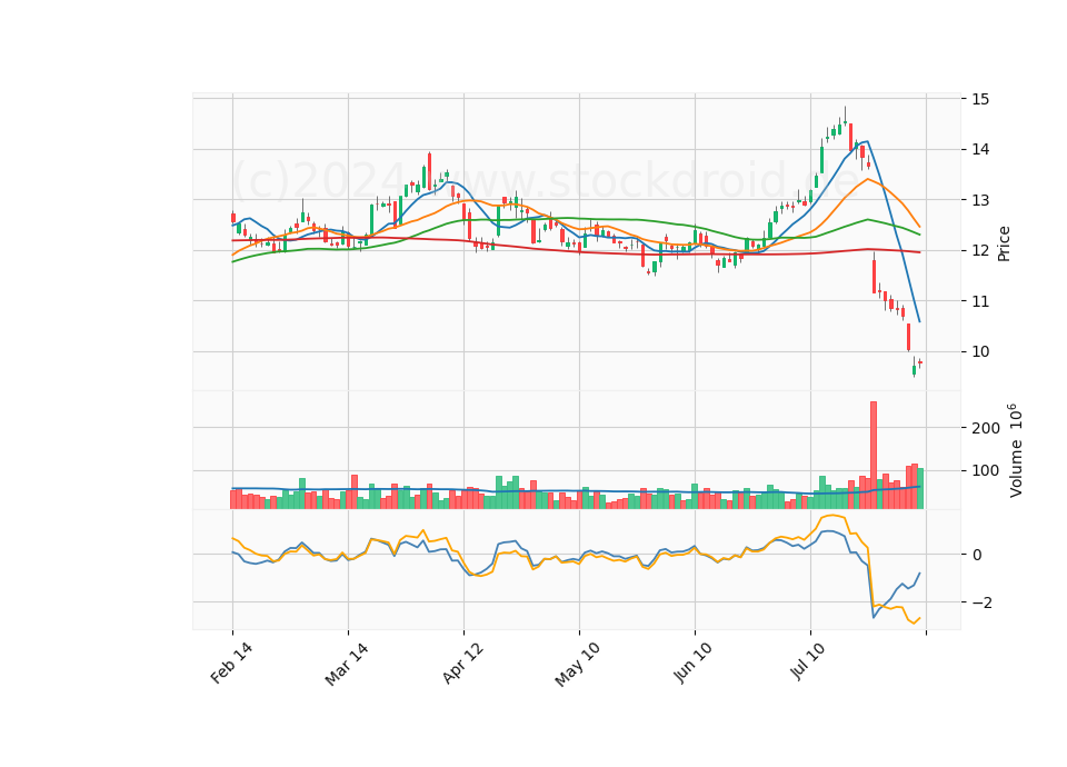 6 Month Candle Stick Diagram