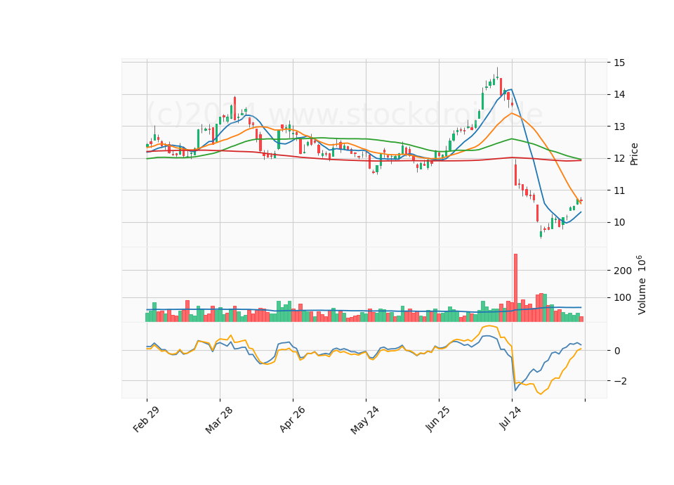 6 Month Candle Stick Diagram