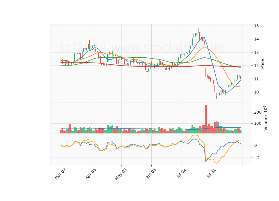 6 Month Candle Stick Diagram