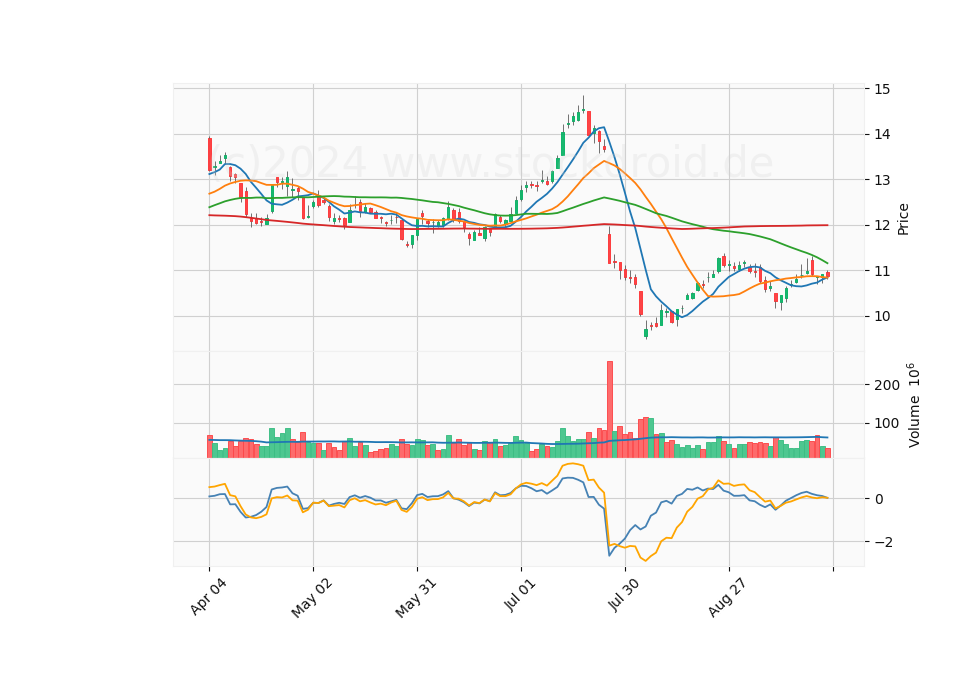 6 Month Candle Stick Diagram