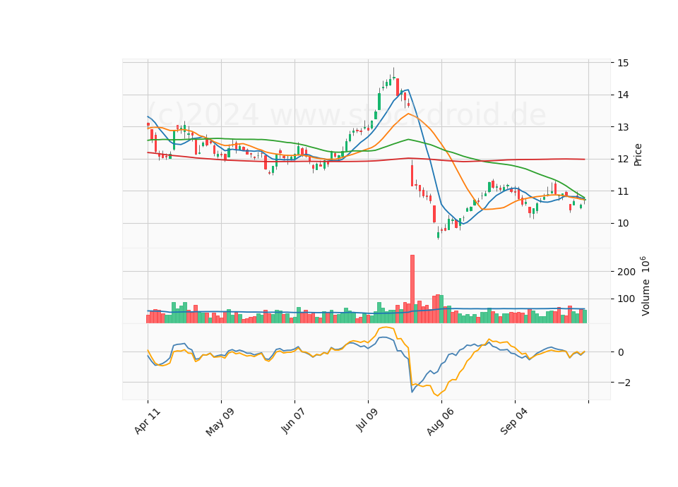 6 Month Candle Stick Diagram